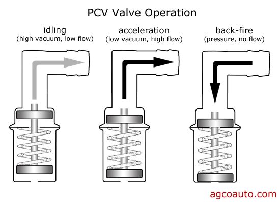 Anyone running an oil catch can with meth injection?-pcv_system_valve_operation-jpg