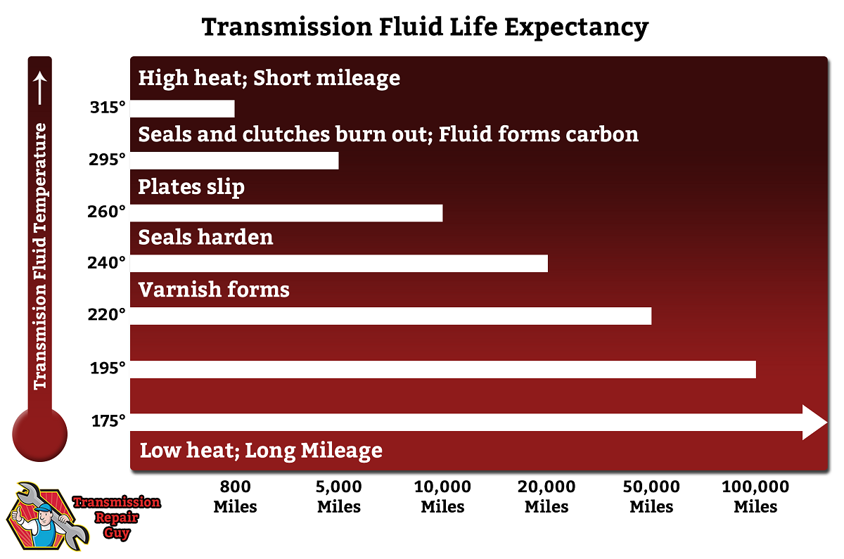 Problems with changing transmission fluid-trans-temps-png