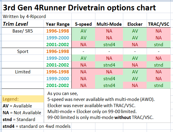 3rd Gen 4Runner Buyer's Guide-3rd-gen-drivetrain-chart-png