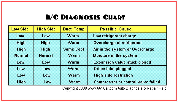 A/C Compressor cycling after recharge-ac_diagnosis_chart-gif