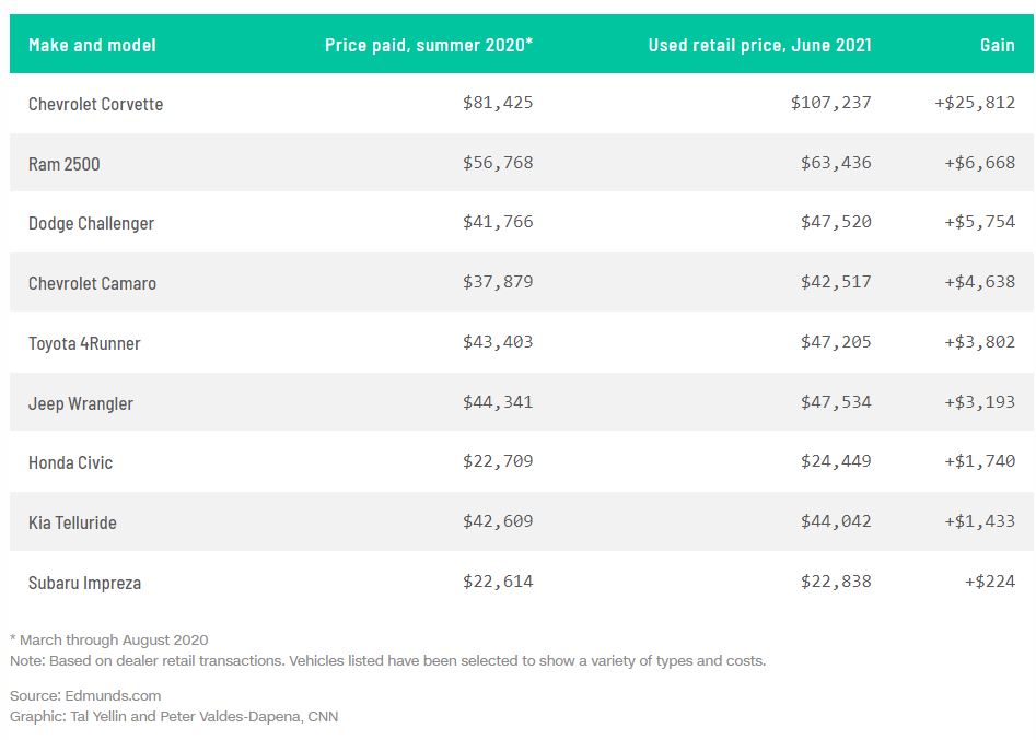 These used prices are getting wild-vehicle-prices-jpg