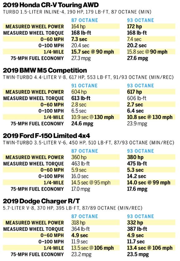 So what exactly happens if you run Premium in a 4Runner?-octane-comparison-jpg