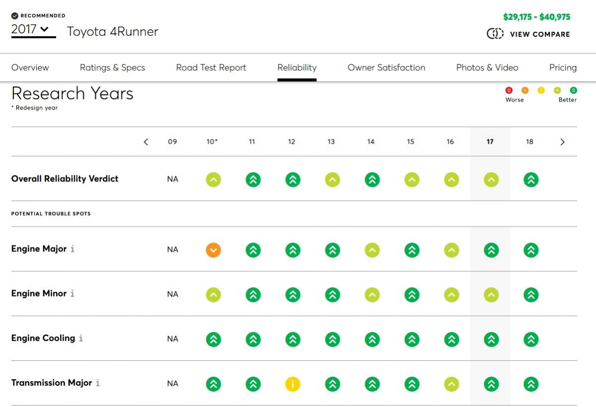 Retired and Ordering 2023  would like your thoughts-consumer-reports-4runner-reliability-screen-shot-jpg