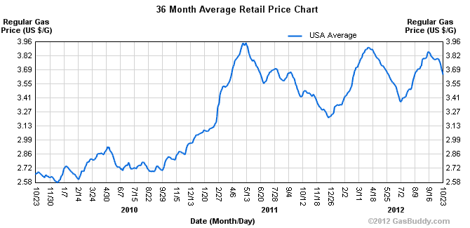 4Runner 5th Gen Sales-3-year-gas-price-png