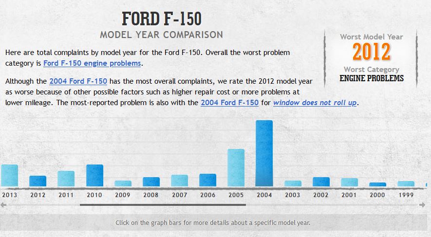 What is everyone's take on the Ford F-150?-f150-year-jpg