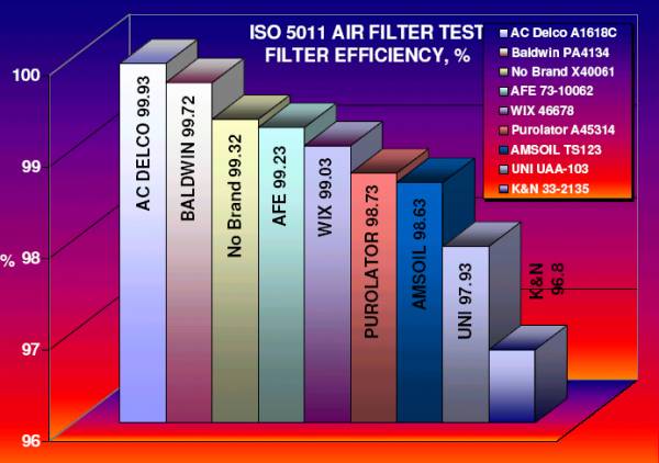 THE Truth about Aftermarket AirFilters!-filterefficiency-jpg
