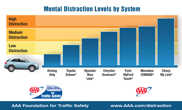 AAA distraction infographic-distractionaaa-jpg