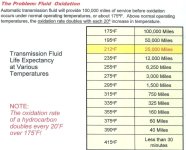 transmission fluid life vs temp.jpg