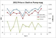 PriusvDashvsPumpMPG.jpg