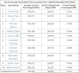 Used Cars with smallest 2021 price increases.JPG