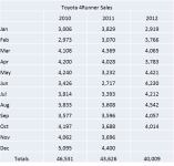Toyota 4Runner 5th Gen Sales thru oct 2012.png