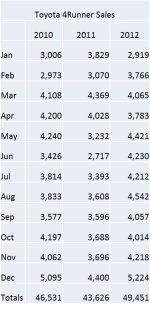 Toyota 4Runner 5th Gen Sales thru Dec 2012.png