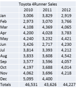 Toyota 4Runner 5th Gen Sales thru Nov 2012.png