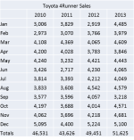 Toyota 4Runner 5th Gen Sales thru Dec2013.png