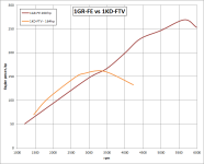 1GR-FE(260hp)vs1KD-FTV(164hp).png