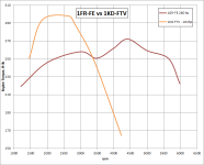 1GR-FE(260hp)vs1KD-FTV(164hp) - TQ.png