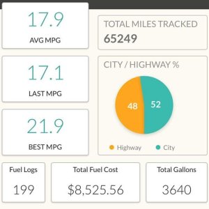 Did not start tracking until around 6k miles.