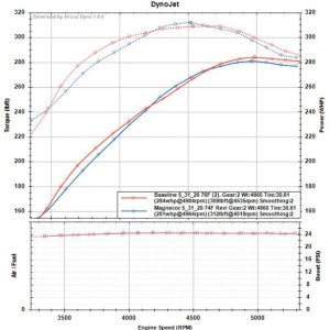 Magnecor vs Stock Wires