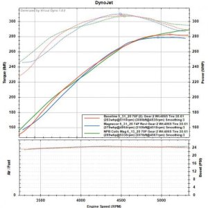 NPB + Magnecor vs Stock Wires