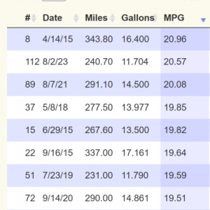 Mileage chart