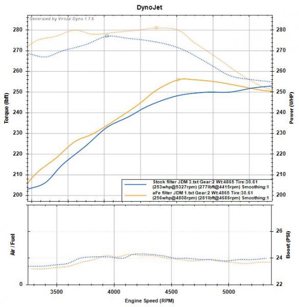 aFe filter dyno runs vs paper filter