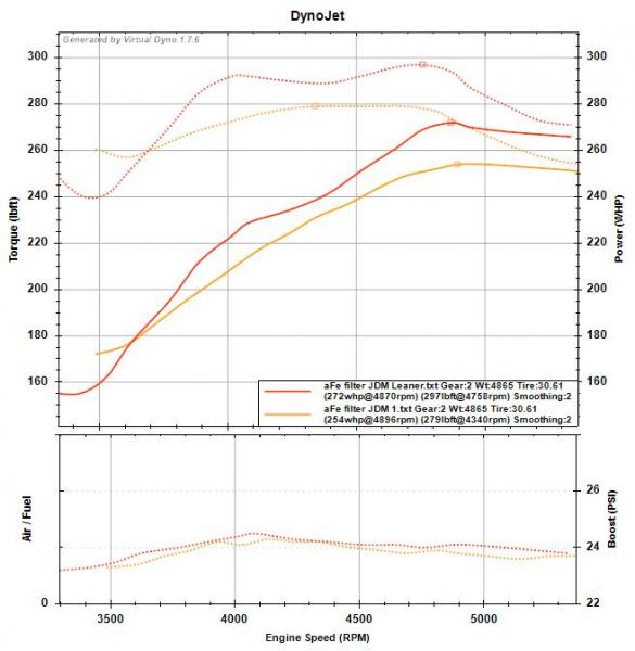 aFe filter leaner AFR 12.0 - 12.2