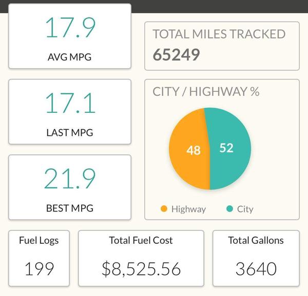 Did not start tracking until around 6k miles.
