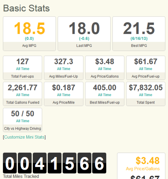 Fuelly Stats 9 15 15