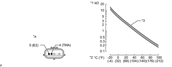 IAT Resistance Vs. Temp graph