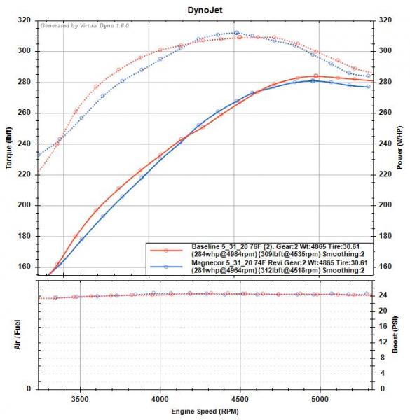 Magnecor vs Stock Wires
