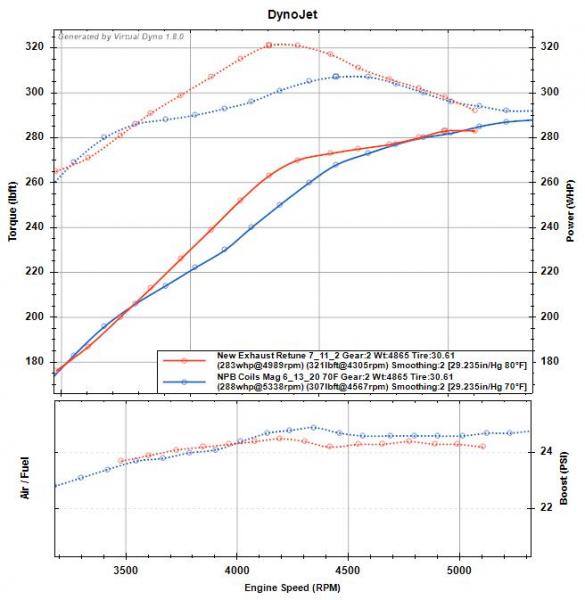 New exhaust vs stock exhaust