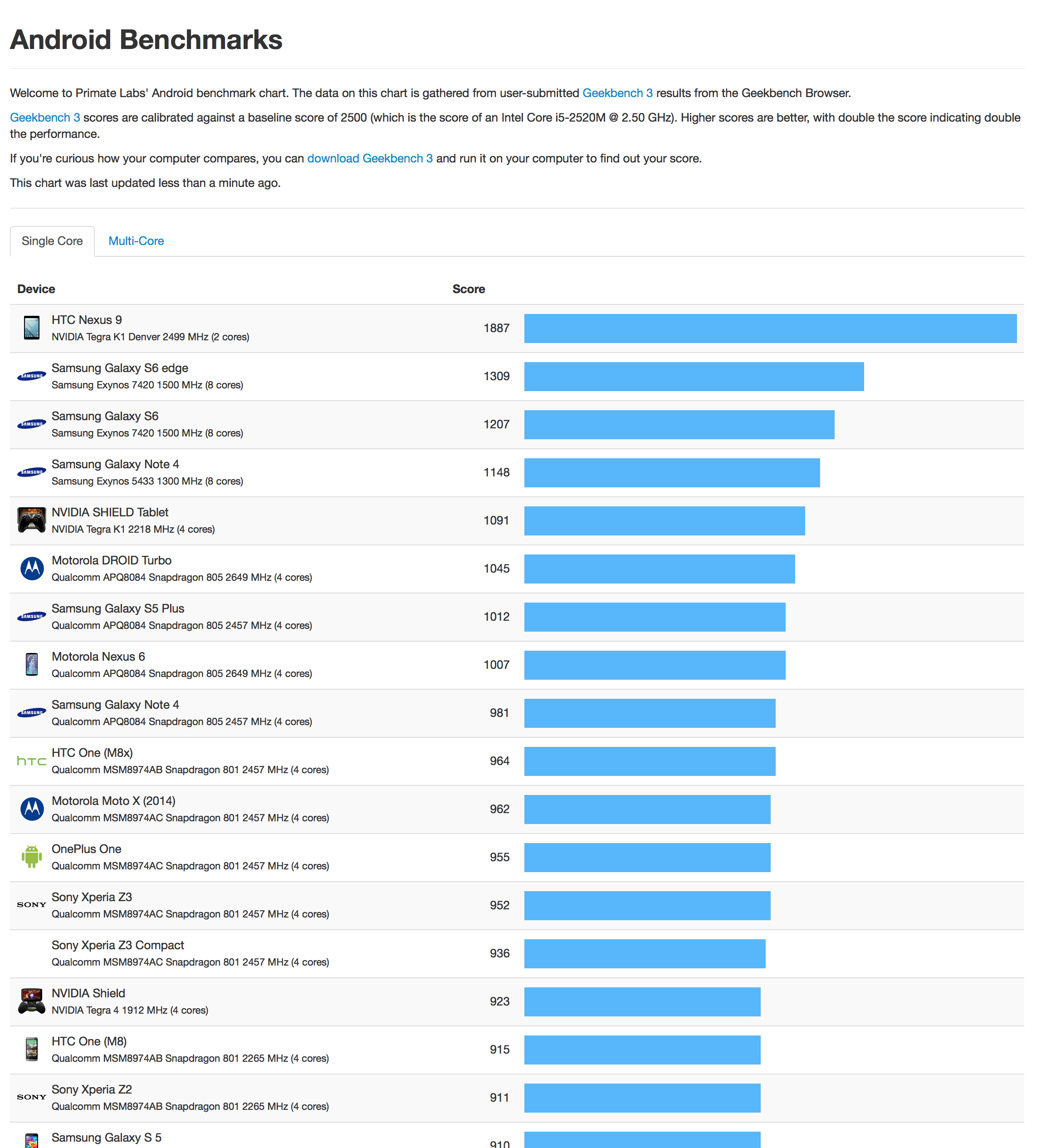 android-geekbench-results-sept-2015.png