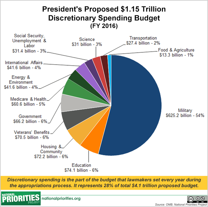 with_explainer,_discretionary_spending_pie_large.png